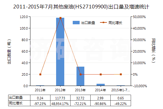 2011-2015年7月其他廢油(HS27109900)出口量及增速統(tǒng)計(jì)